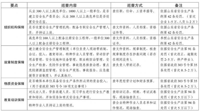 【头条】注意！山东安全生产巡查启动，5月底前巡查8市（附巡查事项）